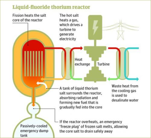 Ториевые реакторы могут снизить стоимость электрической энергии