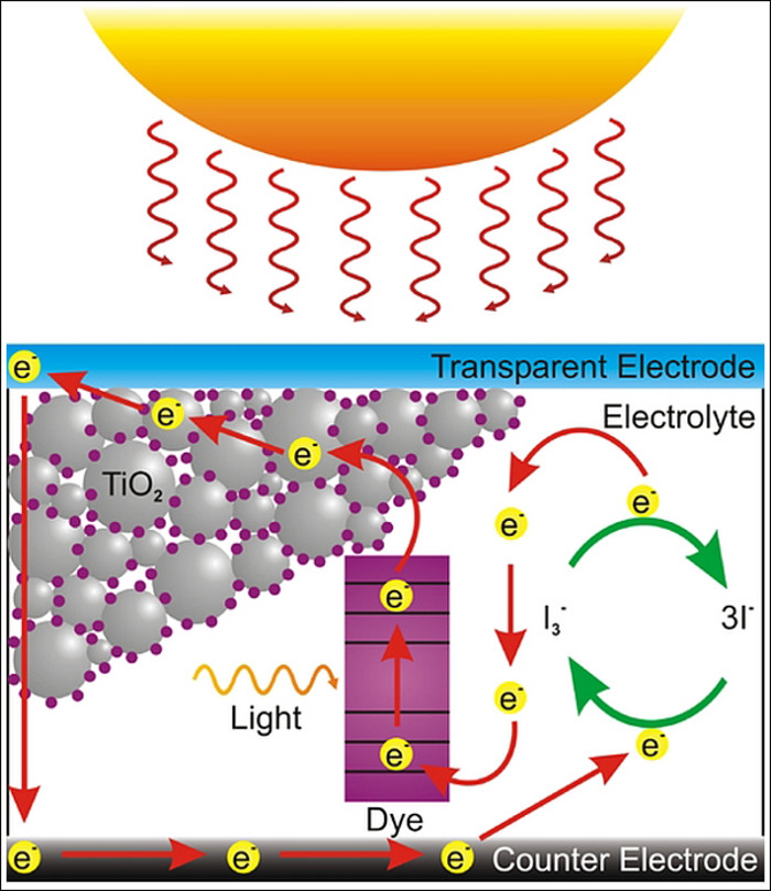 Электроды из нано трубок для фотоэлектрических элементов на основе органических красителей