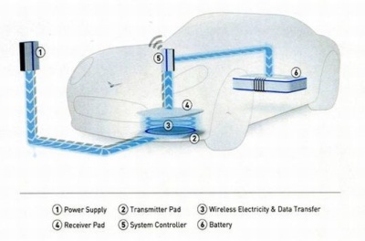 Беспроводная система зарядки электромобилей компании HaloIPT