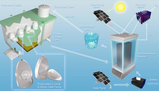Туалет с солнечными батареями для получения энергии из нечистот